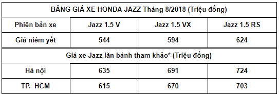Bảng giá xe Honda Jazz 2018 mới nhất
