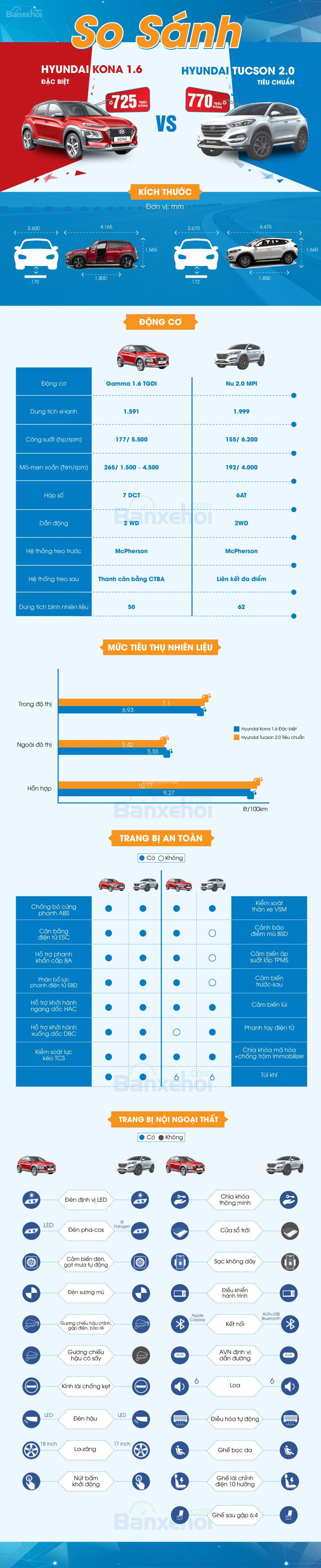 Chênh 50 triệu đồng, chọn Hyundai Kona 1.6 hay Hyundai Tucson 2.0? 1