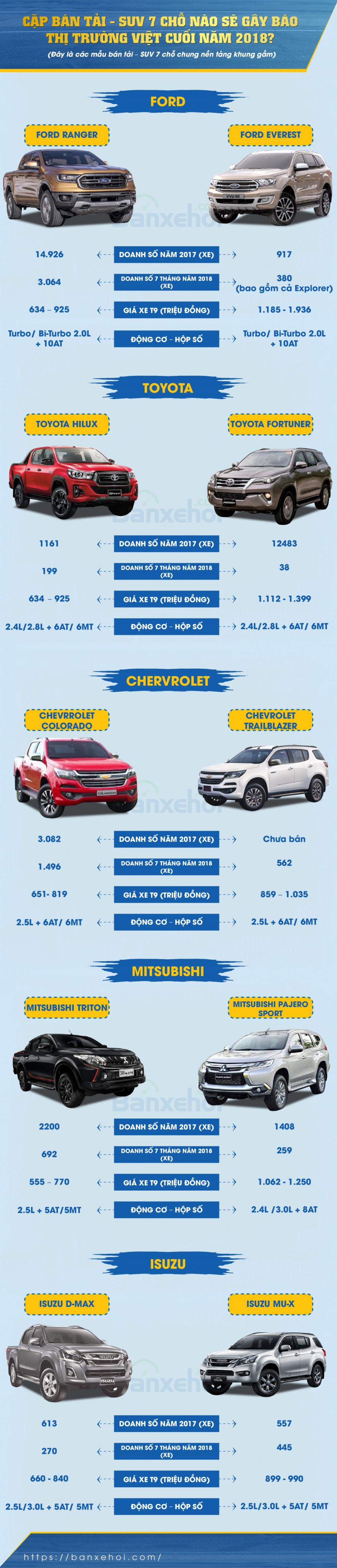 Cặp bán tải - SUV 7 chỗ nhập nào sẽ gây bão thị trường xe hơi Việt cuối năm 2018? 1