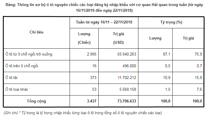 Tình hình ô tô nhập khẩu về nước tính từ ngày 16/11 - 22/11/2018.