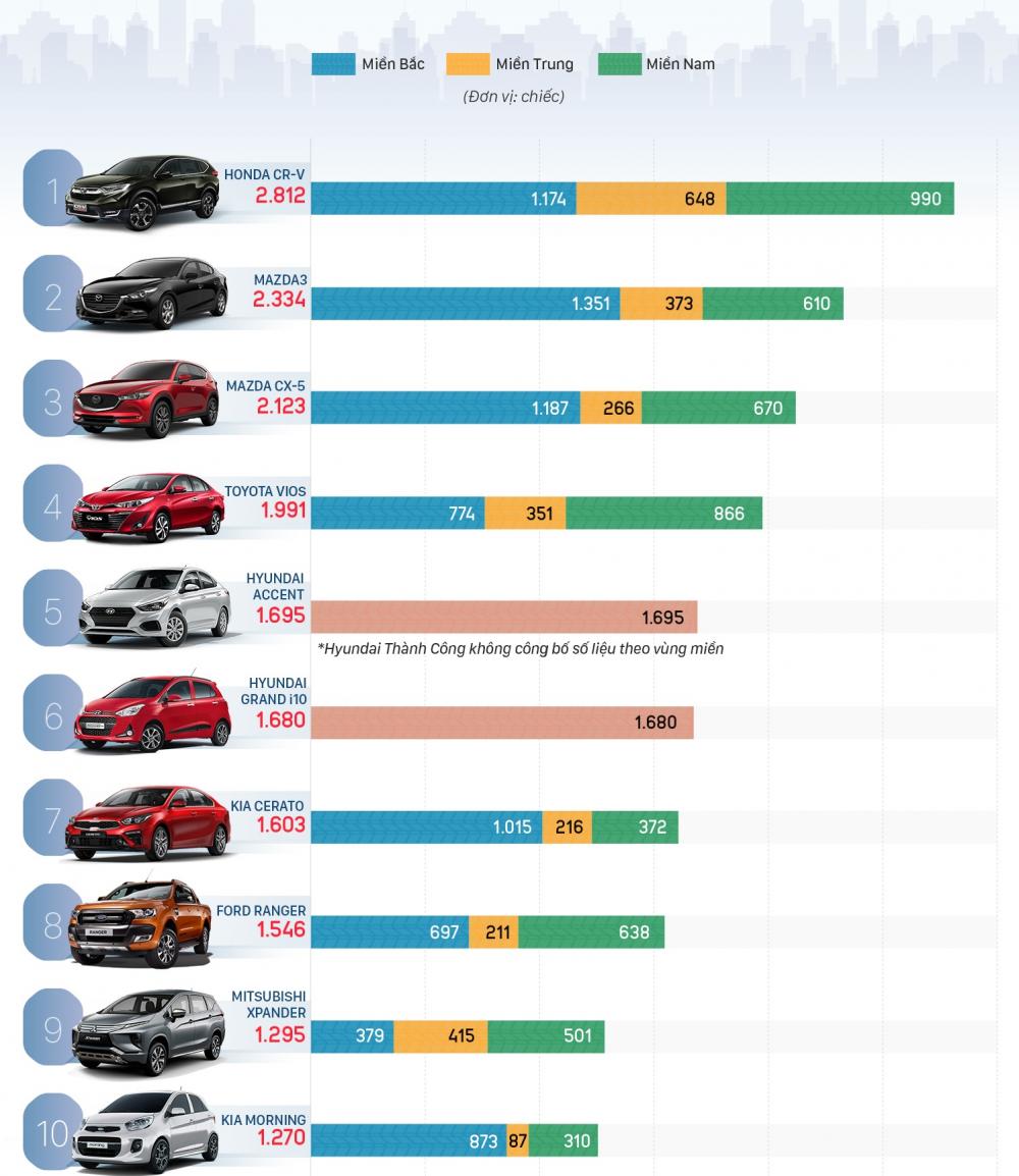Top 10 mẫu xe bán chạy nhất 3 miền Bắc-Trung-Nam trong tháng 1/2019 1.