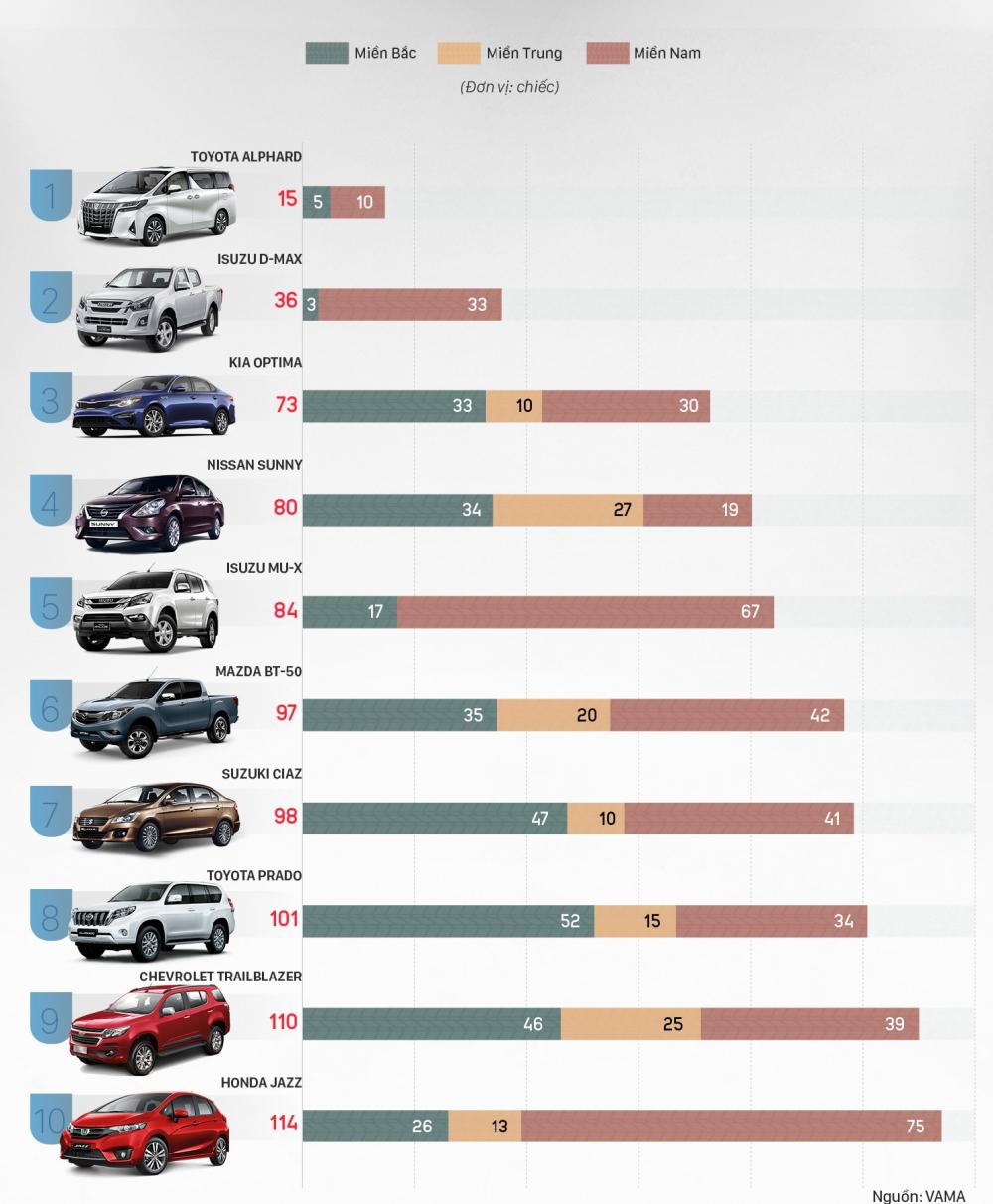 Top 10 mẫu xe bán ế nhất tháng 1/2019 tại Việt Nam -1.