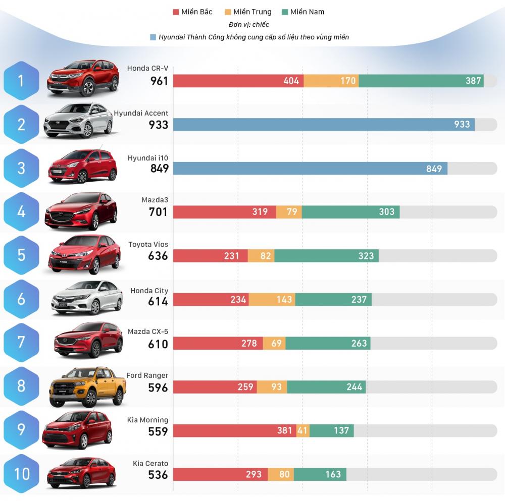 10 xe bán chạy nhất tháng 2/2019 tại Việt Nam.