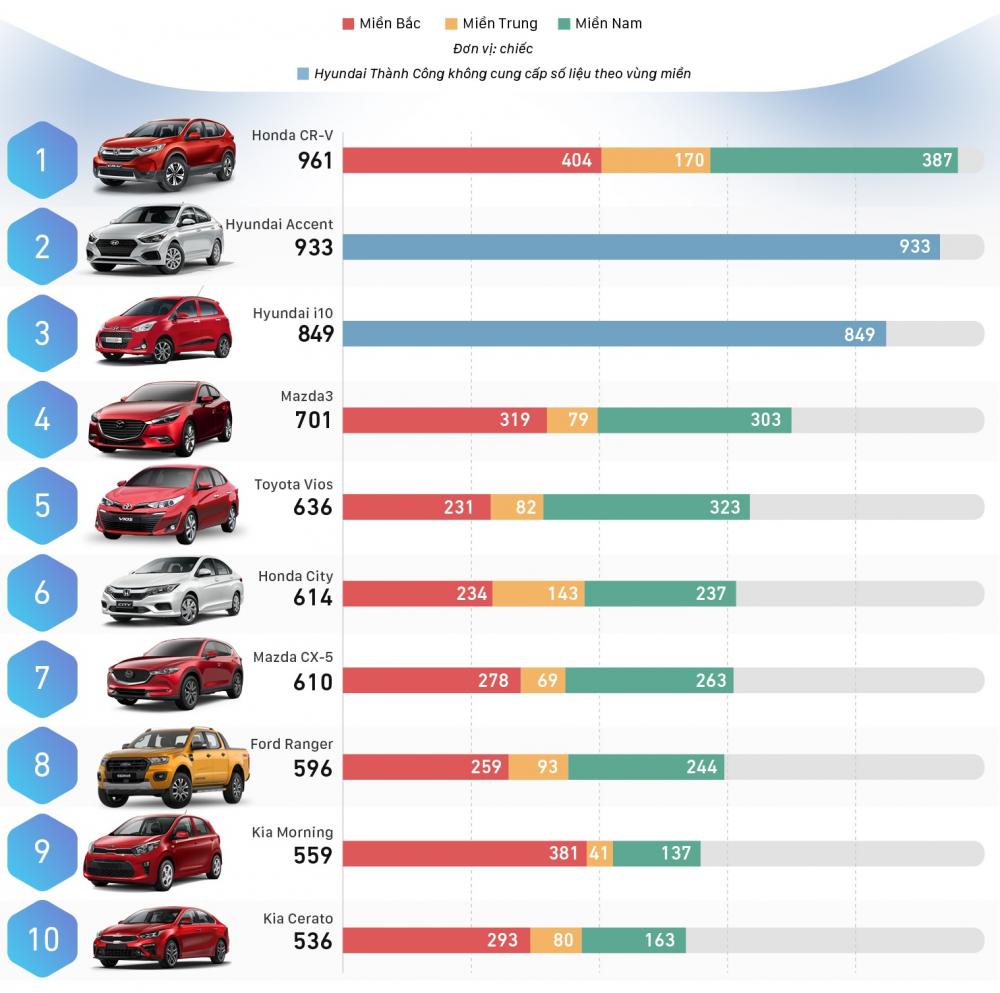 10 xe bán chạy nhất tháng 2/2019 tại Việt Nam 10 xe bán chạy nhất tháng 2/2019 tại Việt Nam.