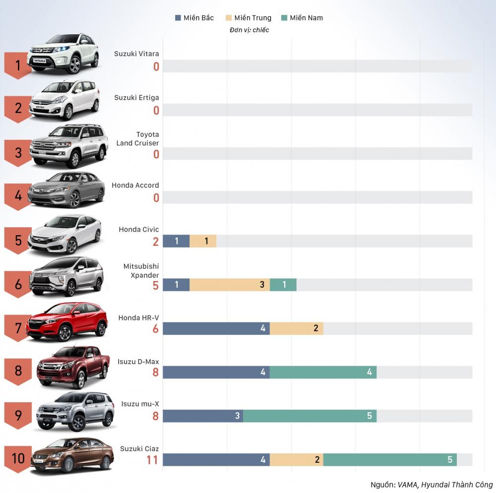 10 xe bán ế nhất tháng 2/2019 tại Việt Nam 10 xe bán ế nhất tháng 2/2019 tại Việt Nam.