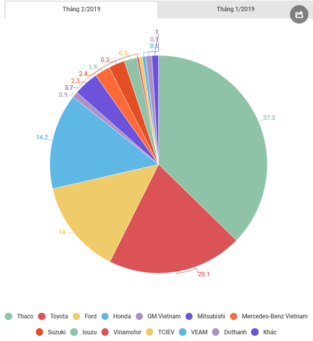 Biểu đồ thị phần của các thương hiệu xe trong tháng 2/2019.