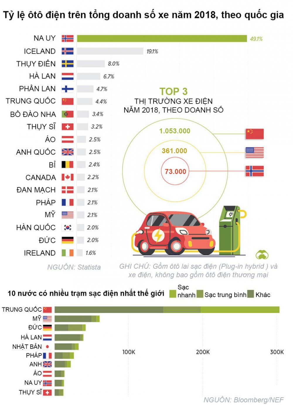 Quốc gia sử dụng nhiều xe ô tô điện nhất thế giới - Na Uy.