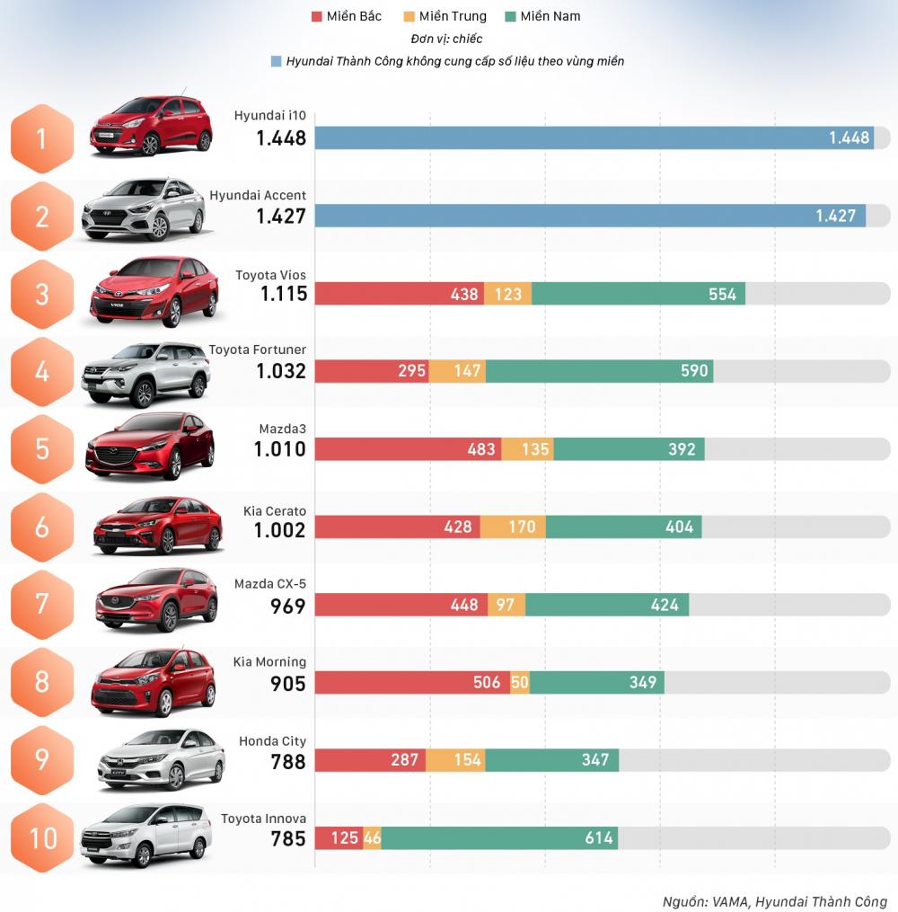 Top 10 xe ô tô bán chạy nhất tháng 4/2019 tại Việt Nam.