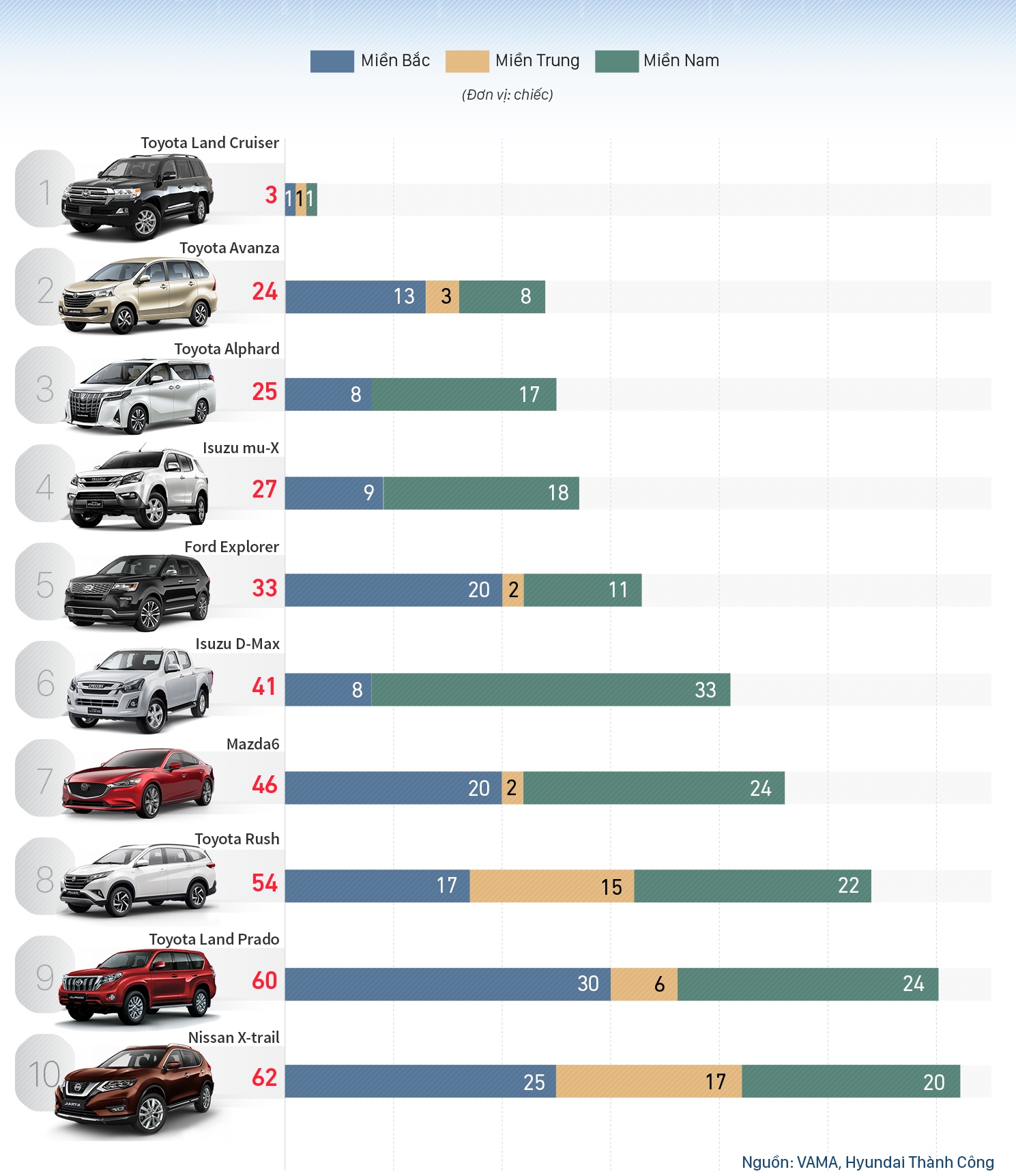 Top 10 xe bán chậm nhất tháng 5/2019 tại Việt Nam: Toyota Land Cruiser đội sổ.