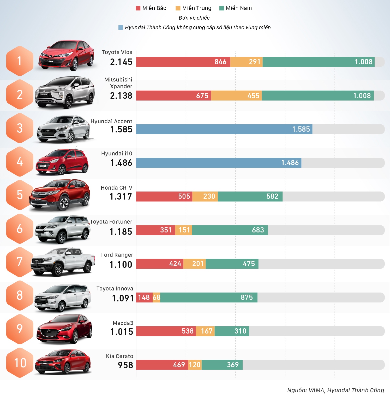 Top 10 ô tô bán chạy nhất tháng 5/2019: Toyota Vios dẫn đầu.