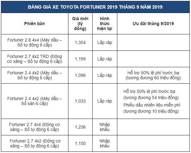 giá xe Toyota Fortuner 1