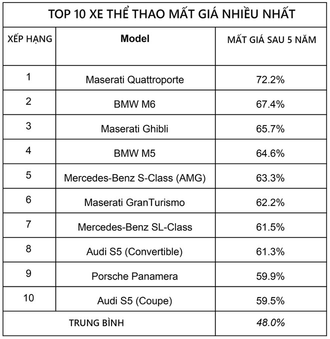 Đâu là chiếc xe ô tô mất giá nhất? 8a