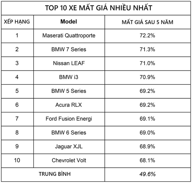 Đâu là chiếc xe ô tô mất giá nhất? 3a