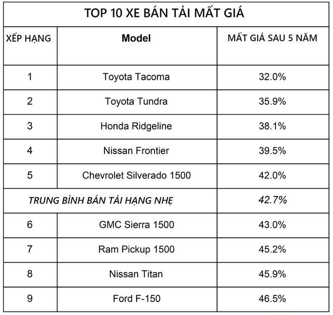 Đâu là chiếc xe ô tô mất giá nhất? 6a