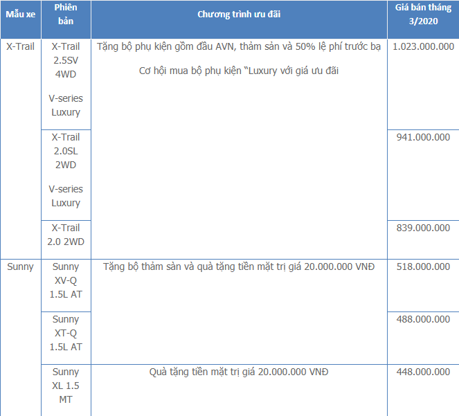 Nissan giảm giá nhiều dòng xe trong tháng 3/2020