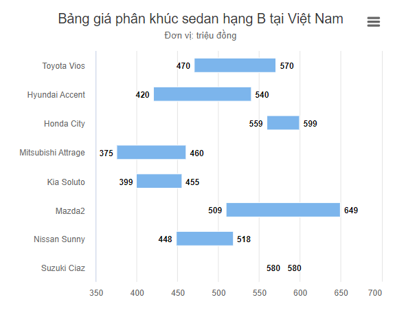 Bảng giá phân khúc xe sedan hạng B