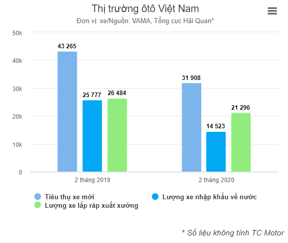 Thị trường xe hơi giảm tốc