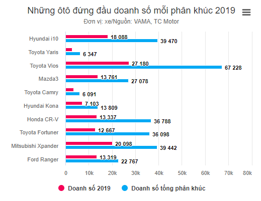 Những mẫu xe hơi đứng đầu về doanh số 