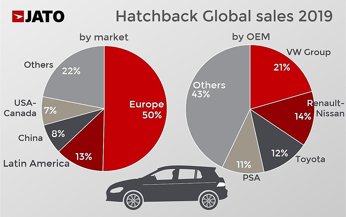 Biểu đồ thể hiện thị phần dòng hatchback 