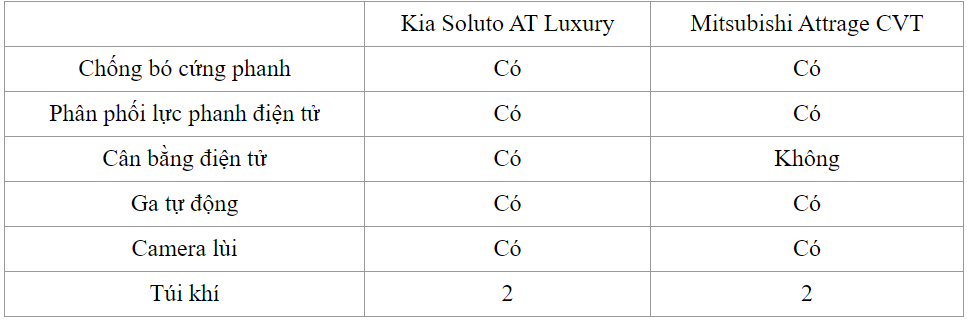 công nghệ an toàn của Attrage và Soluto mới