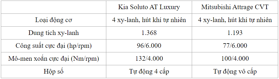  động cơ của Attrage và Soluto mới