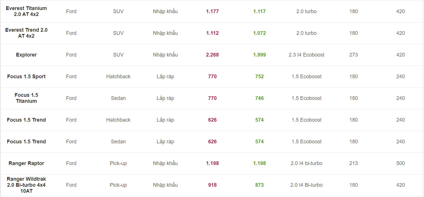 Cập nhật bảng giá xe Ford tháng 4/2020. 1 bảng giá xe Ford tháng 4/2020. 1