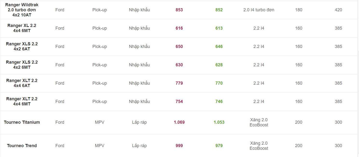 Cập nhật bảng giá xe Ford tháng 4/2020. 2 bảng giá xe Ford tháng 4/2020. 2