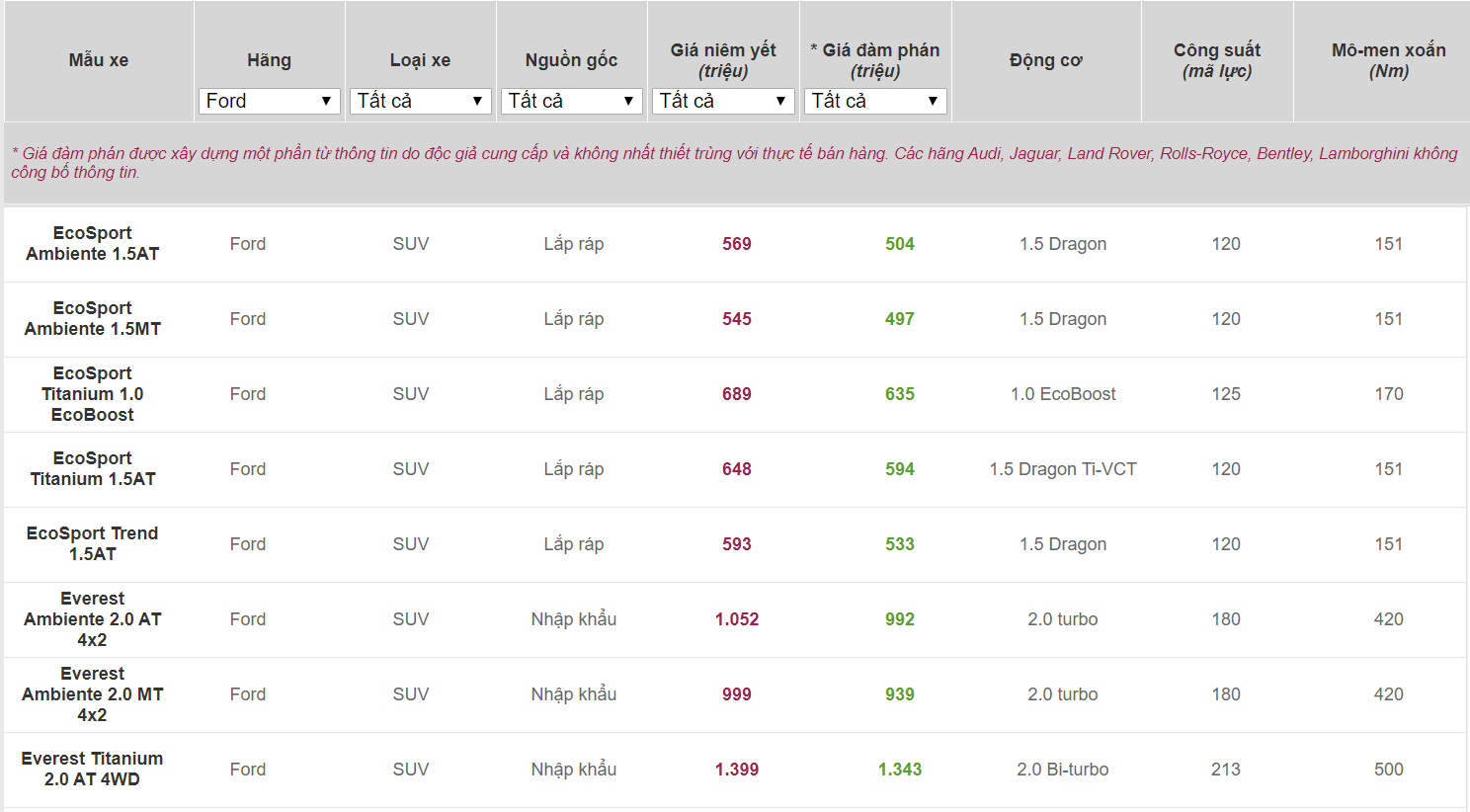 Cập nhật bảng giá xe Ford tháng 4/2020 bảng giá xe Ford tháng 4/2020