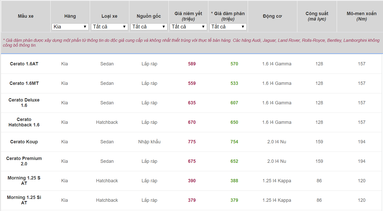Cập nhật bảng giá xe Kia tháng 4/2020 bảng giá xe Kia