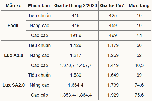 Bảng giá xe VinFast