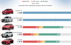 10 ô tô bán chạy nhất tháng 4/2019 tại Việt Nam: Toyota Vios rớt hạng 10 ô tô bán chạy nhất tháng 4/2019 tại Việt Nam: Toyota Vios rớt hạng